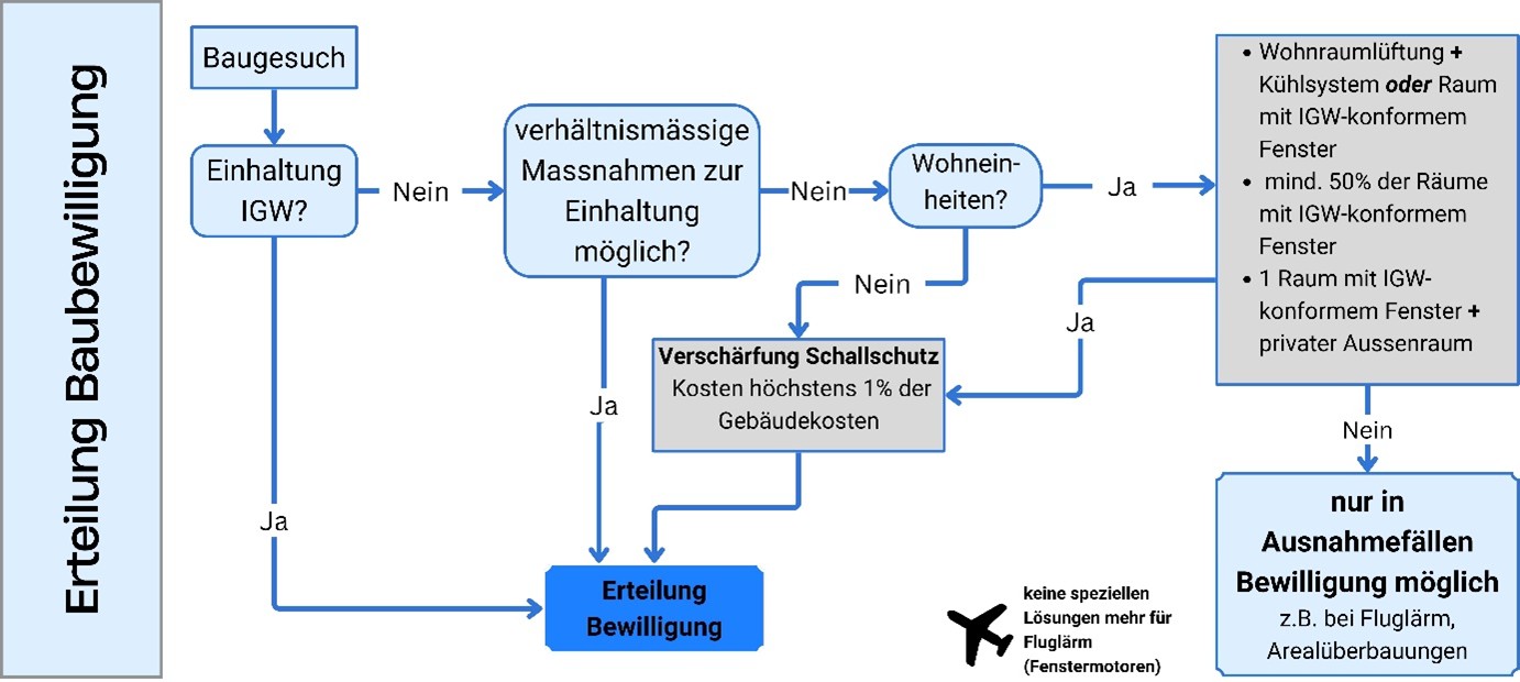 Flussdiagramm Erteilung Baubewilligung