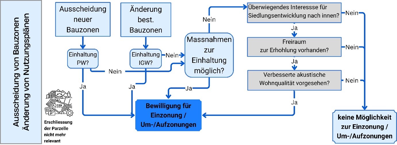 Ausscheidung von Bauzonen, Änderung von Nutzungsplänen